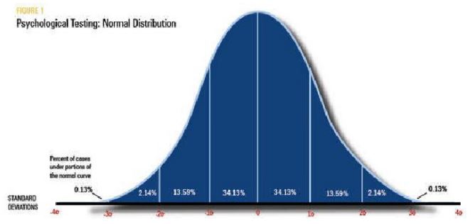 Distribuzione Gaussiana Normale